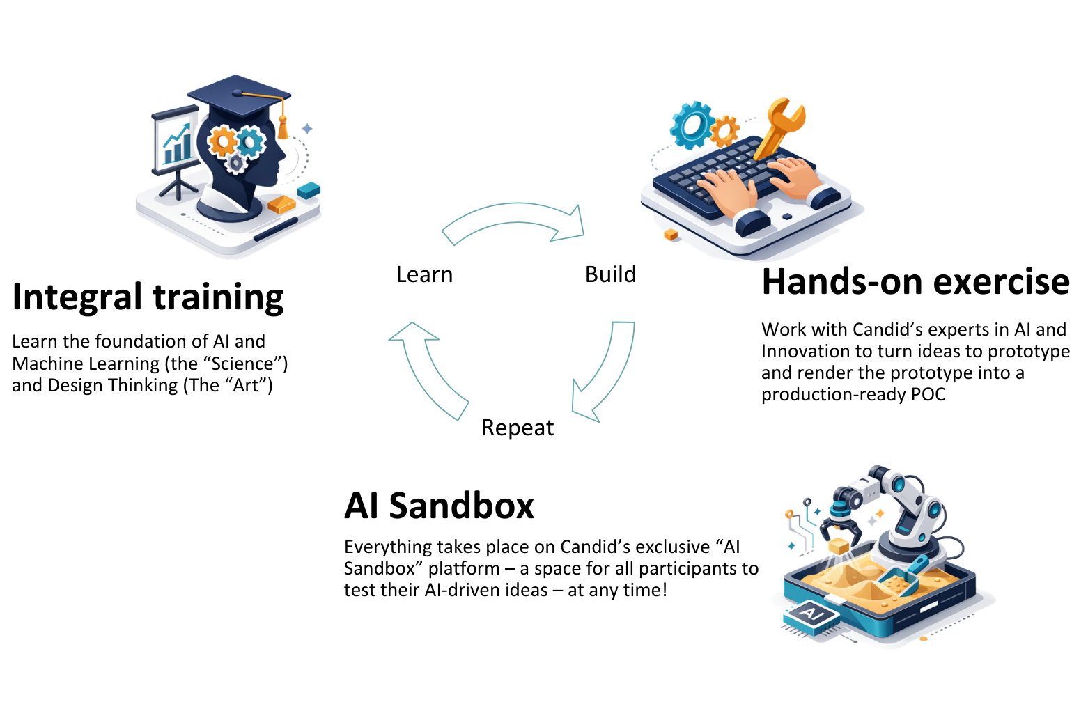 How is it possible - Integral Training, Hands-on Exercise, AI Sandbox